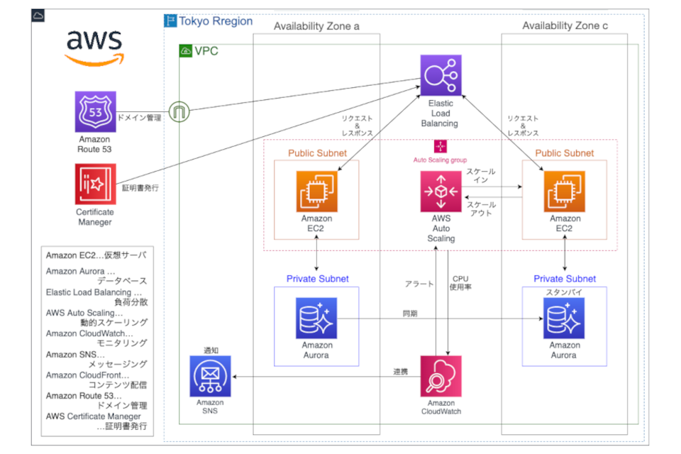 アマゾン ウェブ サービス３