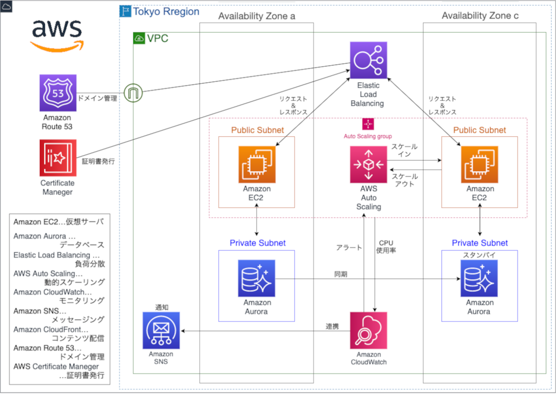 AWS03