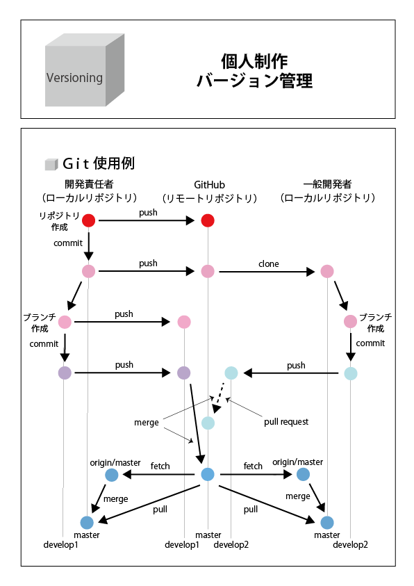 Git01-02