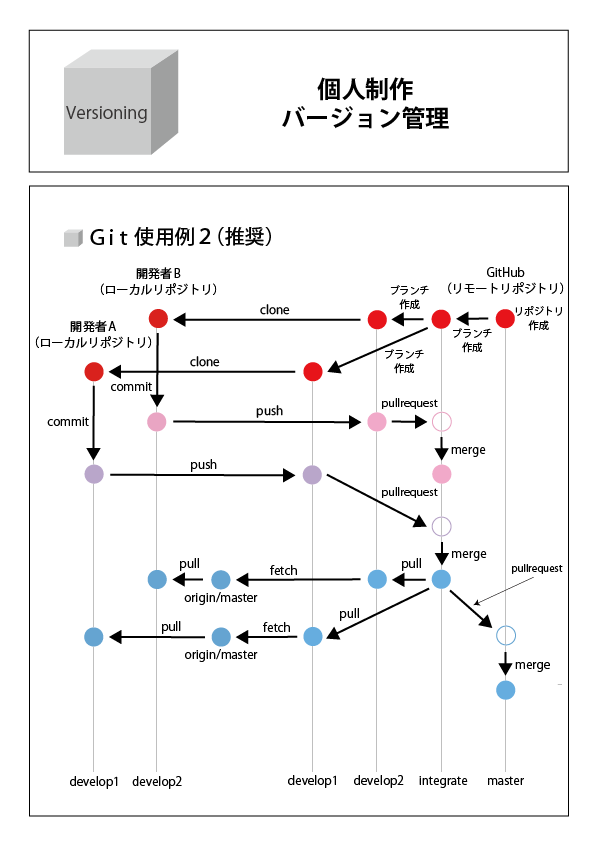 Git01-03