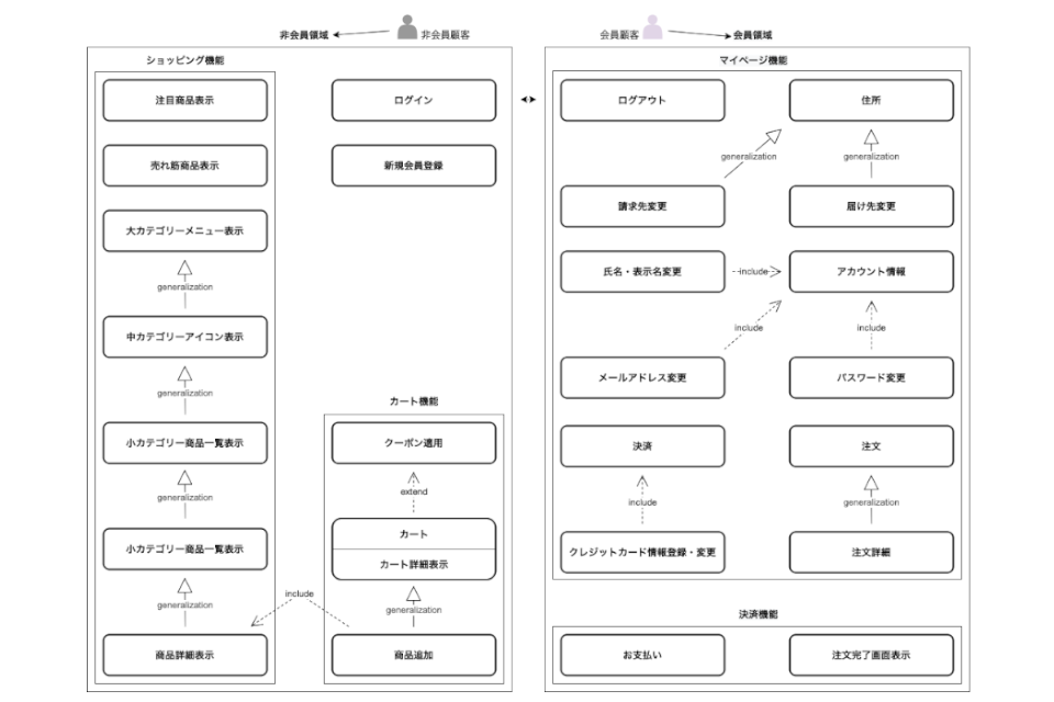 ユースケース図